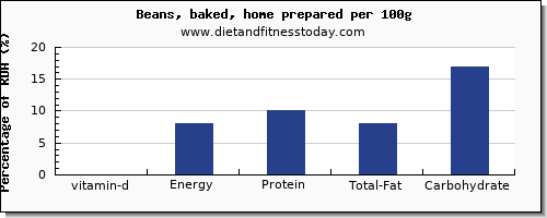 vitamin d and nutrition facts in baked beans per 100g